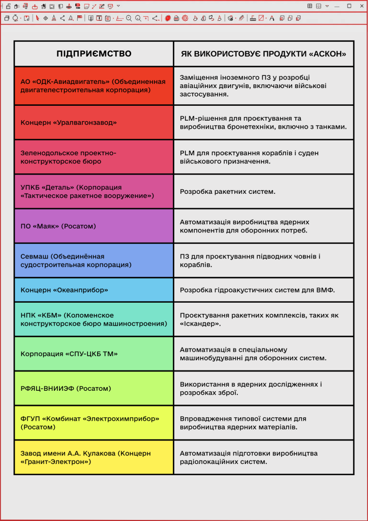 KibOrg отримали доступ до серверів «АСКОН» — розробника ПЗ для російських ракет і танків