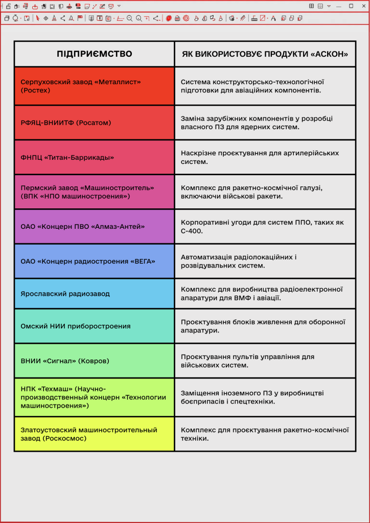 KibOrg отримали доступ до серверів «АСКОН» — розробника ПЗ для російських ракет і танків